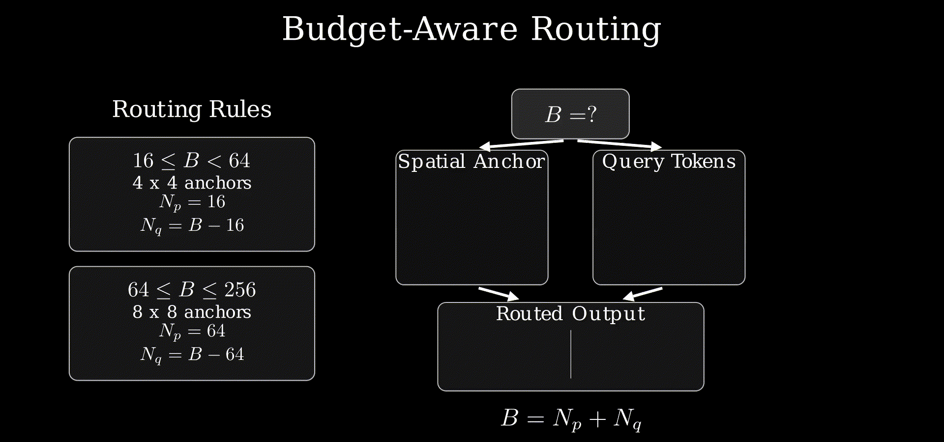 Animated explanation of budget-aware routing in PARCEL.