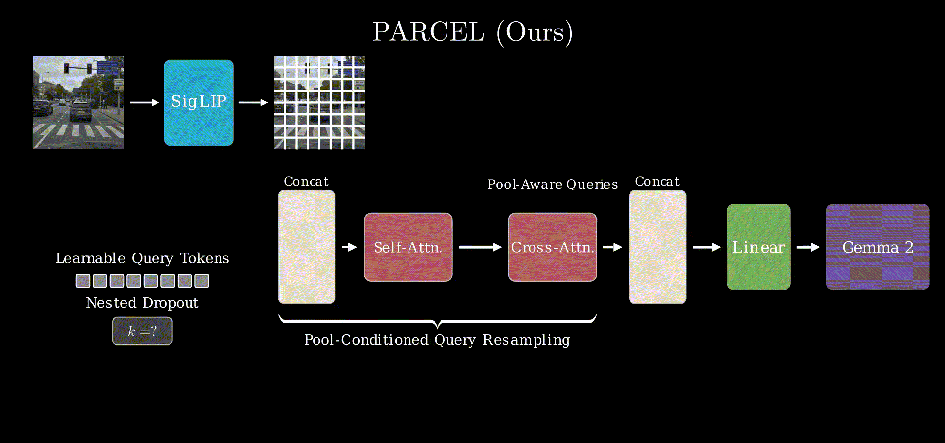 Animated explanation of Pool-Conditioned Query Resampling in PARCEL.