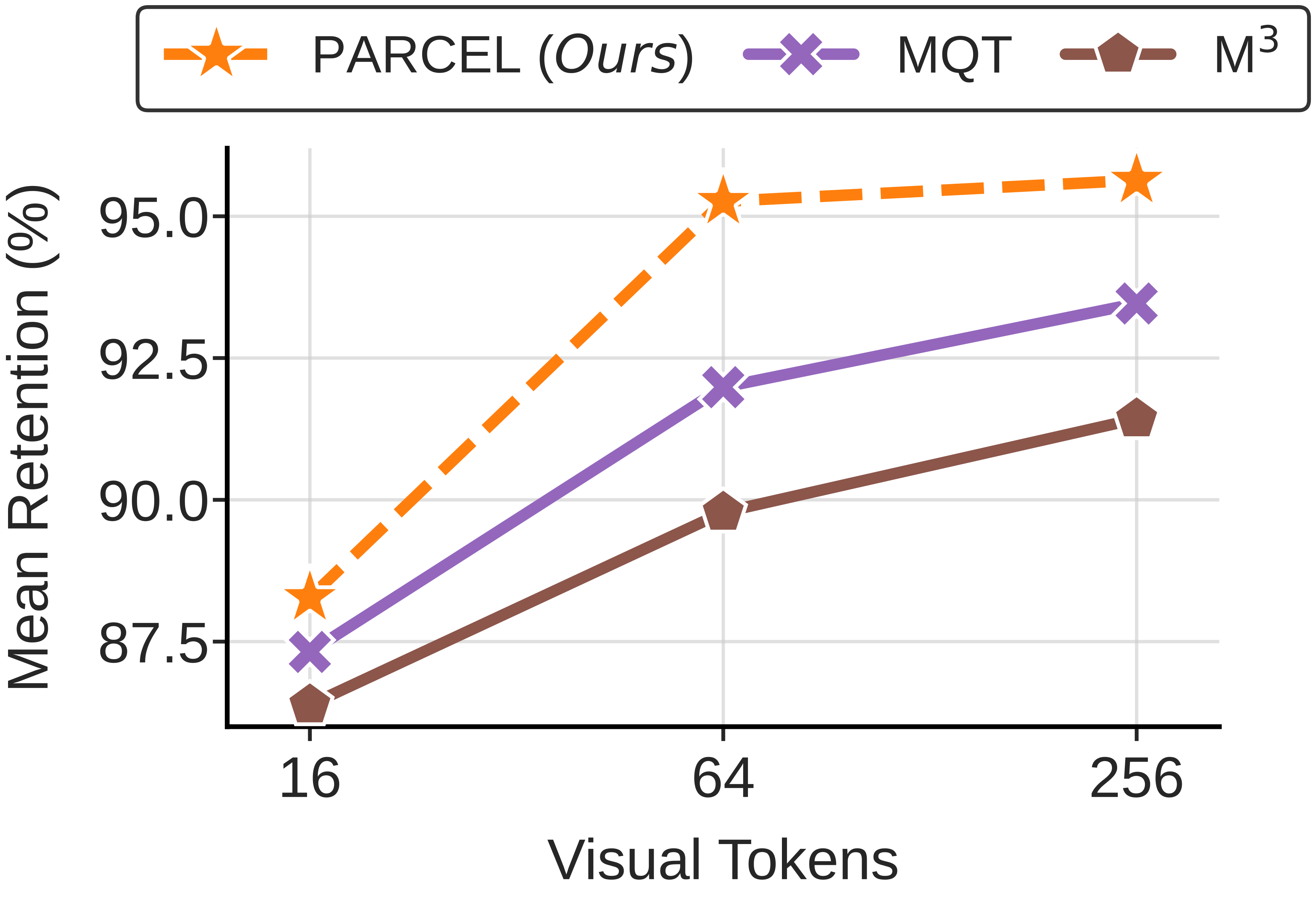 Aggregate retention-efficiency trade-off for PARCEL.